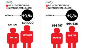 Wzrost liczby etatów dla nauczycieli ogółem