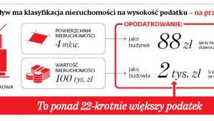 Jak duży wpływ ma klasyfikacja nieruchomości na wysokość podatku – na przykładzie