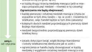 Kalendarz wdrażania ograniczeń handlu w niedziele, święta, wigilię Bożego Narodzenia i Wielką Sobotę