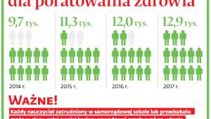 Liczba nauczycieli korzystających z urlopu dla poratowania zdrowia