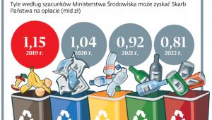 Wpływy z opłaty recyklingowej
