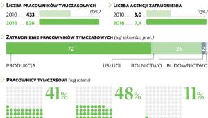 Praca tymczasowa w Polsce