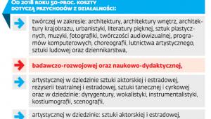 kto ma prawo do 50 proc. kosztów uzyskania przychodu