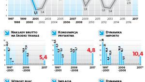 Wybrane wskaźniki z lat o wysokim wzroście gospodarczym w porównaniu do 2017 r.