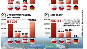 Długość sieci dróg