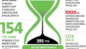 5,2 mln osób pobiera emerytury z Zakładu Ubezpieczeń Społecznych