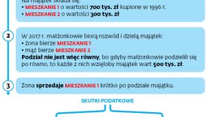 Rozwodnik, który dostanie więcej niż połowę majątku, nie musi martwić się o PIT
