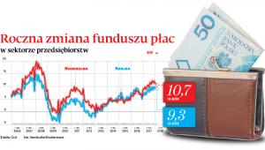 Roczna zmiana funduszu płac w sektorze przedsiębiorstw