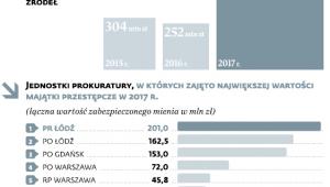 Prokuratorzy w akcji