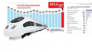 Liczba pasażerów rosła do końca 2017 r.