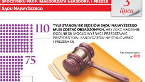 Wybory I prezesa SN nie tak prędko