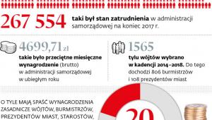 Samorząd w liczbach