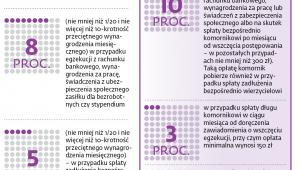 Wysokość opłat pobieranych przez komornika w sprawach o egzekucję świadczeń pieniężnych