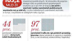 Administracja wydaje coraz więcej pieniędzy