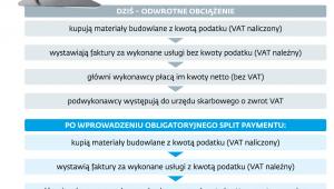 Rozliczenia VAT podwykonawców budowlanych