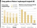 Diesel na stacjach droższy niż benzyna