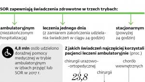Praca na szpitalnym oddziale ratunkowym