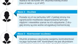 Jak dzięki split payment uniknąć komornika