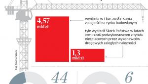 Rosną zaległości firm budowlanych