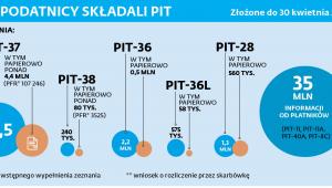 JAK PODATNICY SKŁADALI PIT