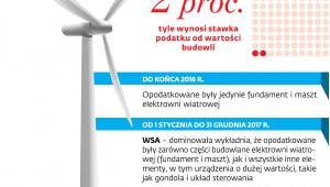 Opodatkowanie wiatraków