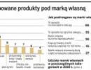 Marki własne hipermarketów zagrażają mniejszym producentom