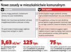 Koniec dziedziczenia mieszkań czynszowych