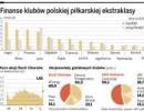 GKS Katowice i ŁKS Łódź dryblują na giełdę - zobacz jak wyglądają finanse klubów polskiej piłkarskiej ekstraklasy