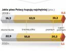 Branża piwna w Polsce się cieszy: spożycie złocistego trunku przekroczy 90 litrów na głowę