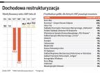 Agencja Rozwoju Przemysłu zarobiła aż 45 mln zł