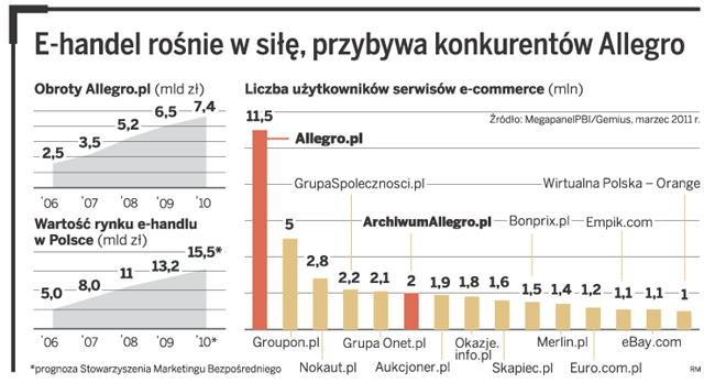 Staż Allegro Zabawki