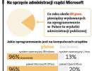 Urzędnicy dają fory firmie Microsoft. Bo muszą