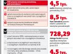 Firmy nie chcą emerytur pomostowych. Pracownicy nie mogą liczyć na pomoc PIP