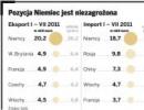 Spada popyt na polskie towary w Niemczech i Francji. Ratunkiem dla eksporterów jest Wielka Brytania
