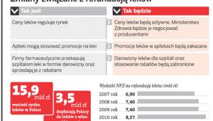 Zmiany związane z refundacją leków
