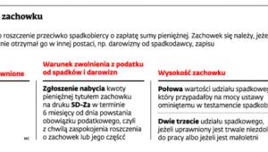 Prawo do zachowku