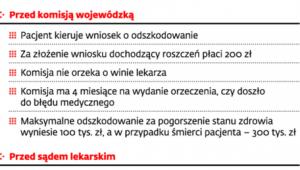 Dochodzenie roszczeń za błąd medyczny