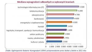 Zarobki w branżach