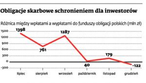 Obligacje skarbowe schronieniem dla inwestorów