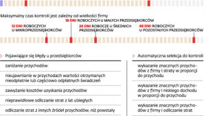 Kontrole podatkowe w firmach