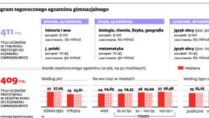 Harmonogram tegorocznego egzaminu gimnazjalnego