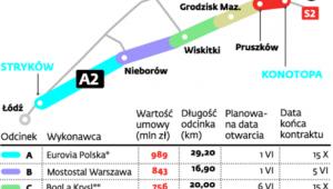 Autostrada A2 w odcinkach