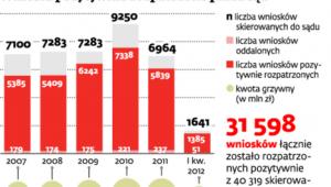 Wnioski pozytywnie rozpatrzone przez sąd