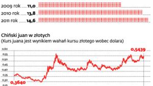 Polsko-chiński biznes