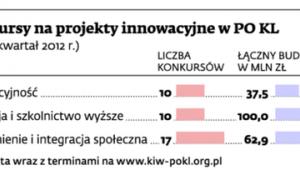 Konkursy na projekty innowacyjne w PO KL