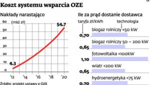 Koszt systemu wsparcia OZE