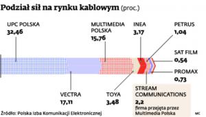 Podział sił na rynku kablowym