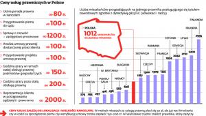 Ceny usług prawniczych w Polsce