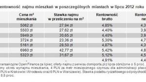 Rentowność najmu mieszkań w poszczególnych miastach w lipcu 2012 roku
