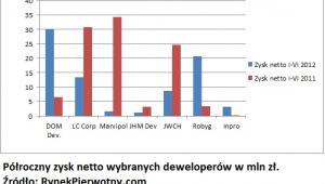 Zysk sektora deweloperów